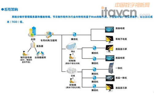 智能楼宇多媒体信息发布系统整体解决方案